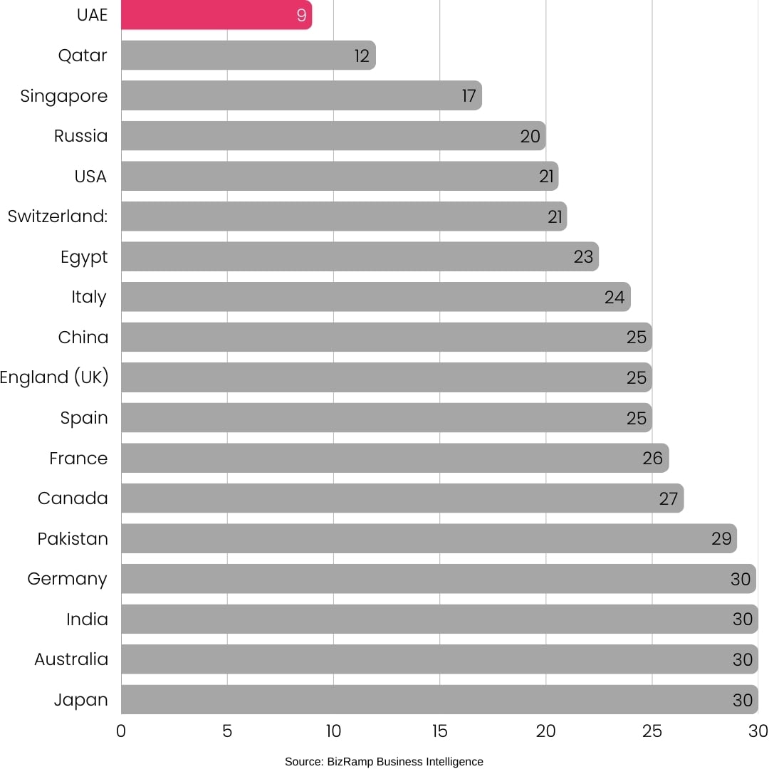 2025 corporate tax rates by country — the UAE lowest at 9%