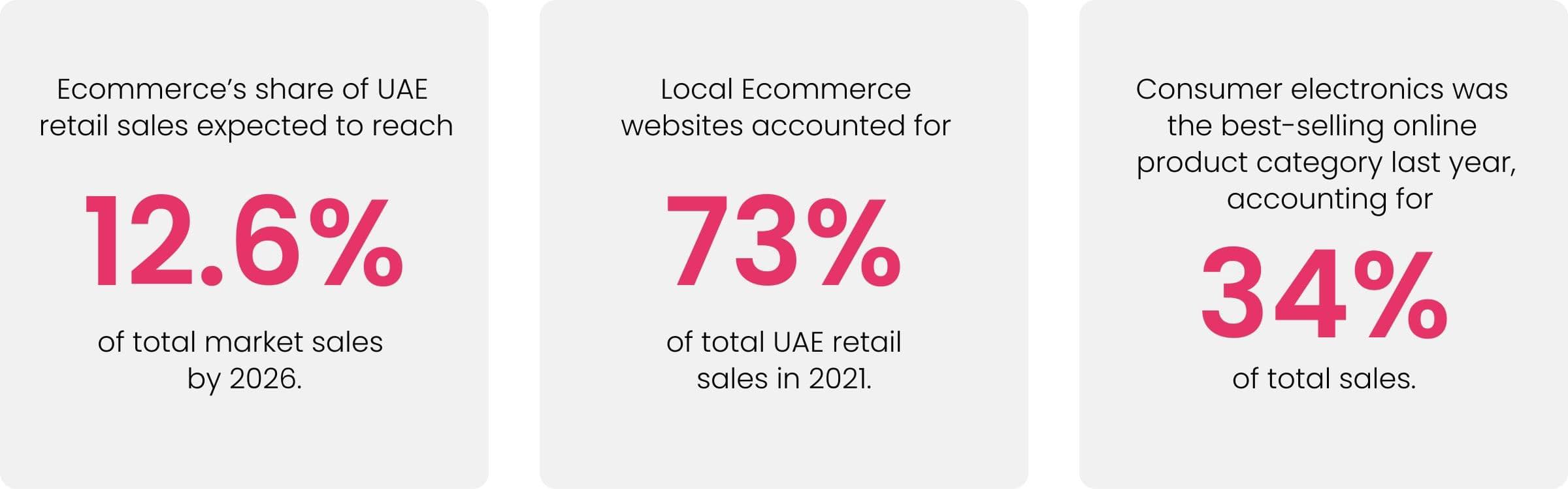 Ecommerce Business in UAE: Now is the Right Time