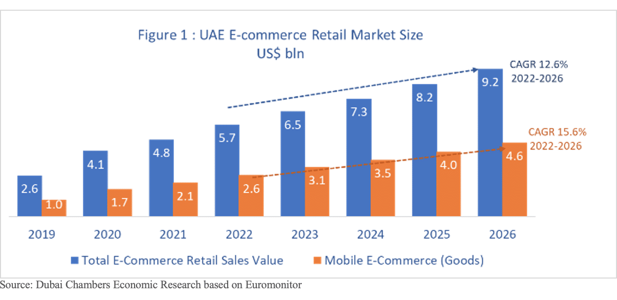 UAE e-commerce market forecast to reach $9.2 billion by 2026